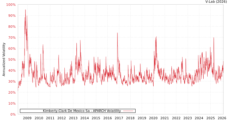 graph of Kimberly-Clark De Mexico Sa APARCH