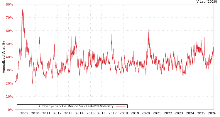 graph of Kimberly-Clark De Mexico Sa EGARCH