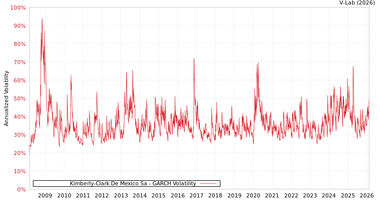 graph of Kimberly-Clark De Mexico Sa GARCH
