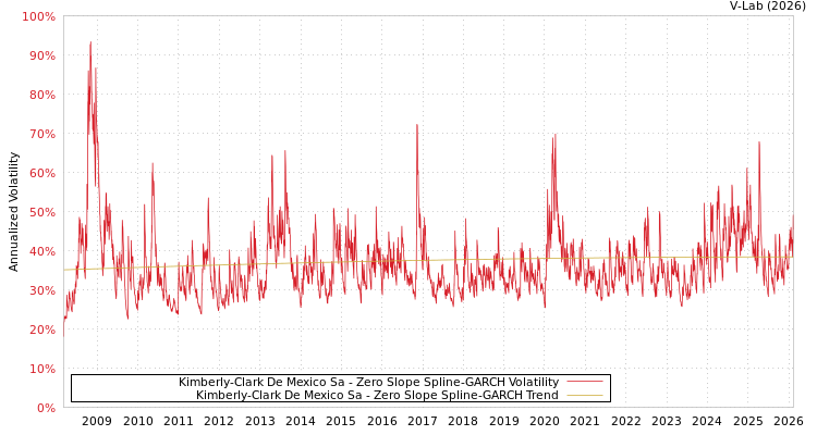 graph of Kimberly-Clark De Mexico Sa S0GARCH