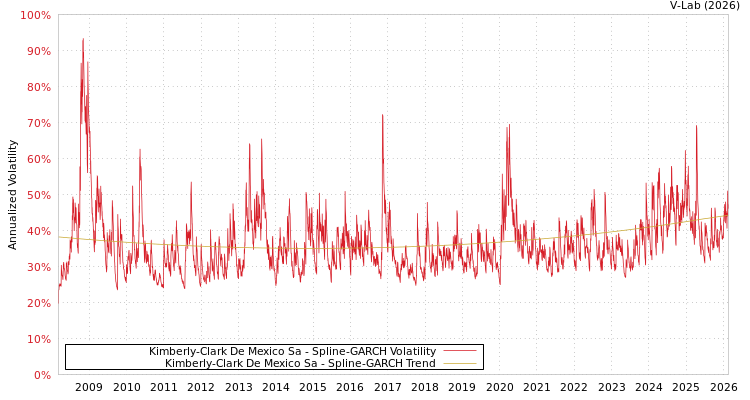 graph of Kimberly-Clark De Mexico Sa SGARCH