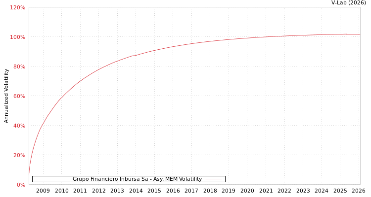 graph of Grupo Financiero Inbursa Sa AMEM