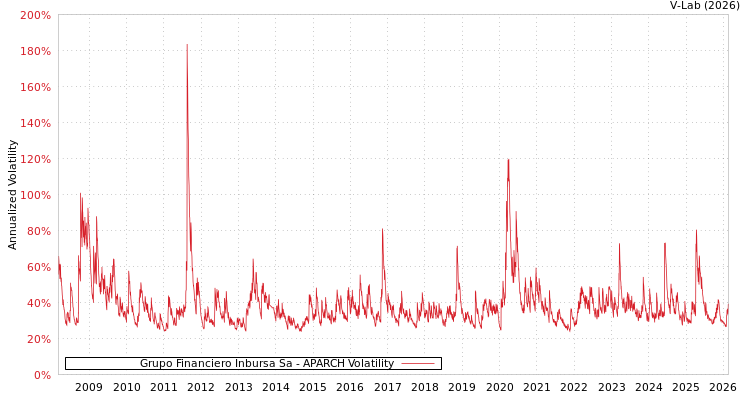 graph of Grupo Financiero Inbursa Sa APARCH