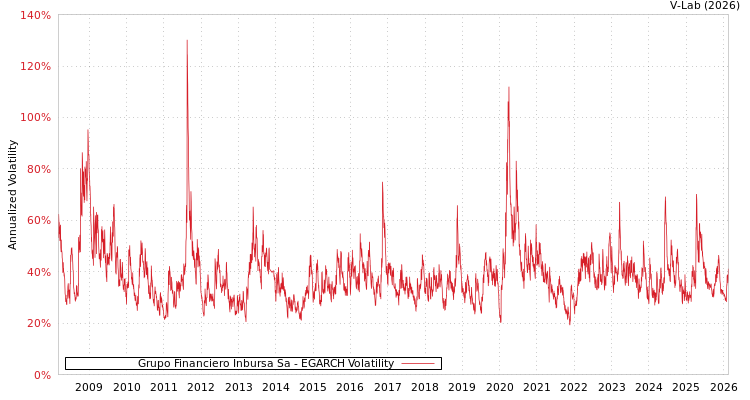 graph of Grupo Financiero Inbursa Sa EGARCH