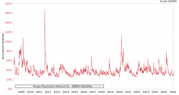 graph of Grupo Financiero Inbursa Sa GARCH