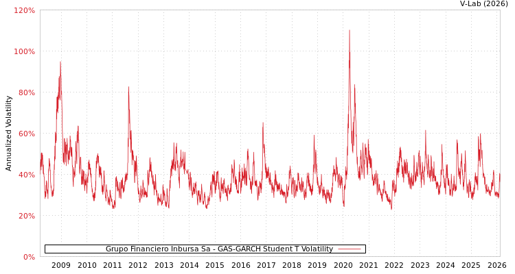graph of Grupo Financiero Inbursa Sa GAS-GARCH-T
