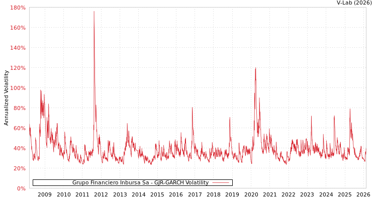 graph of Grupo Financiero Inbursa Sa GJR-GARCH