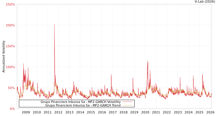 graph of Grupo Financiero Inbursa Sa MF2-GARCH