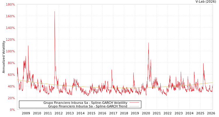 graph of Grupo Financiero Inbursa Sa SGARCH