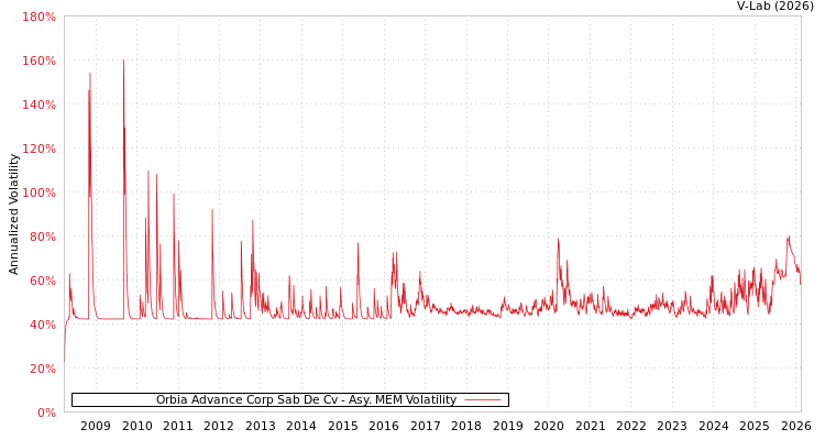 graph of Orbia Advance Corp Sab De Cv AMEM