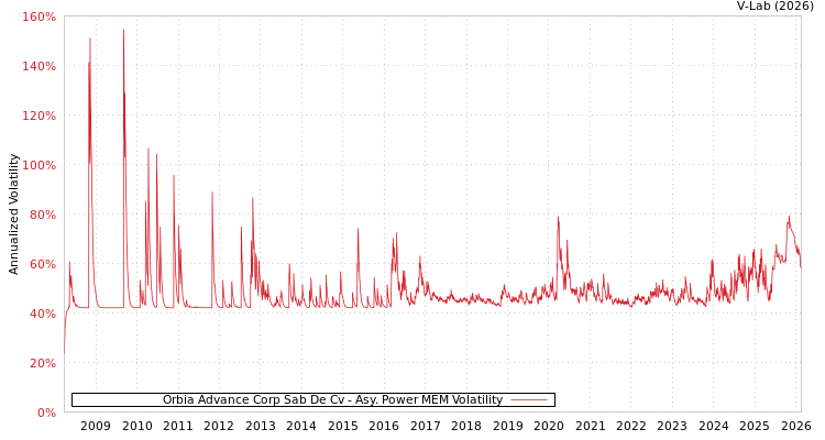 graph of Orbia Advance Corp Sab De Cv APMEM