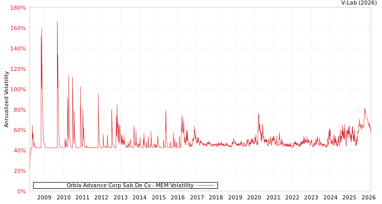 graph of Orbia Advance Corp Sab De Cv MEM