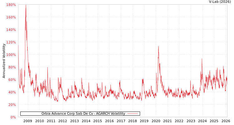 graph of Orbia Advance Corp Sab De Cv AGARCH