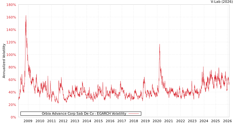 graph of Orbia Advance Corp Sab De Cv EGARCH