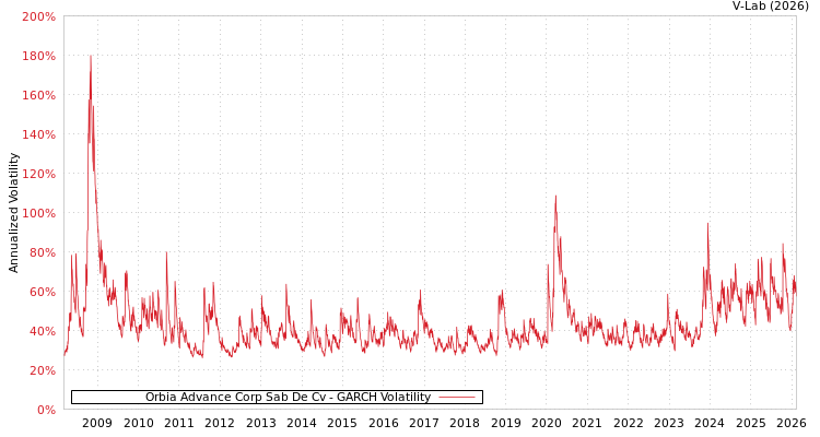 graph of Orbia Advance Corp Sab De Cv GARCH