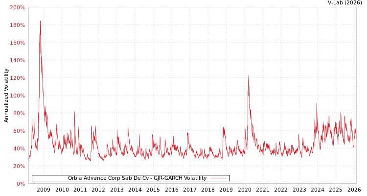 graph of Orbia Advance Corp Sab De Cv GJR-GARCH
