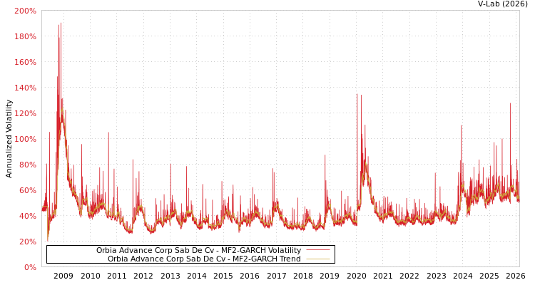 graph of Orbia Advance Corp Sab De Cv MF2-GARCH