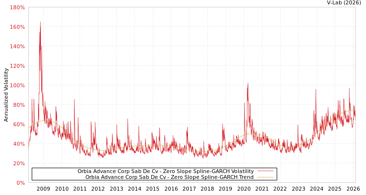graph of Orbia Advance Corp Sab De Cv S0GARCH