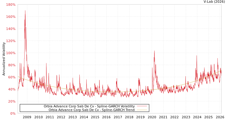 graph of Orbia Advance Corp Sab De Cv SGARCH
