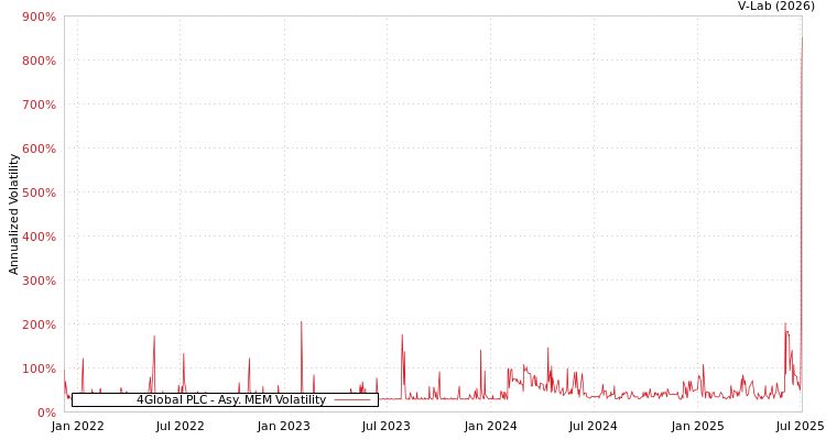 graph of 4Global PLC AMEM