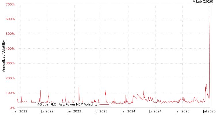 graph of 4Global PLC APMEM