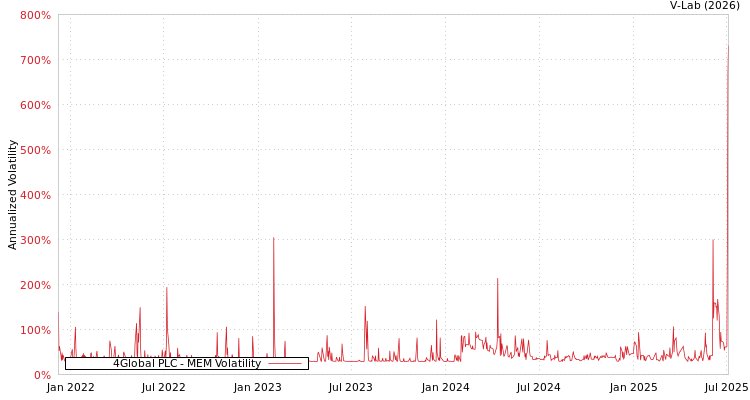 graph of 4Global PLC MEM