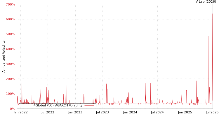 graph of 4Global PLC AGARCH