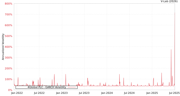 graph of 4Global PLC GARCH