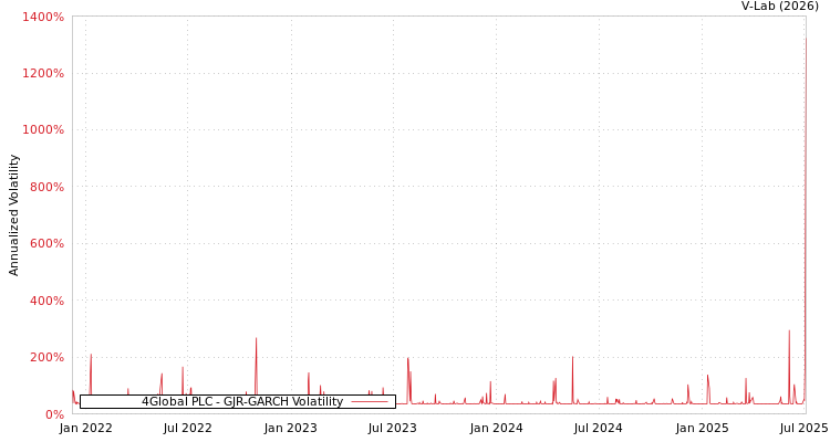 graph of 4Global PLC GJR-GARCH