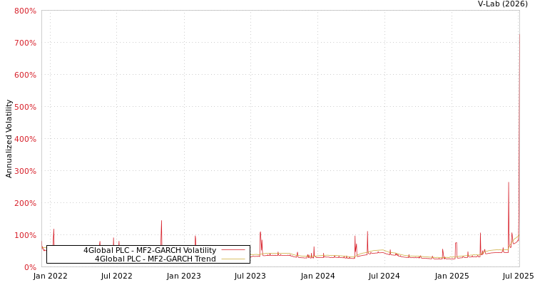graph of 4Global PLC MF2-GARCH