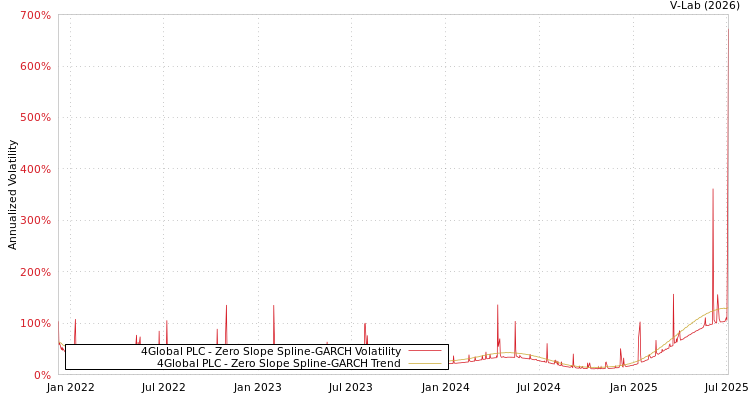 graph of 4Global PLC S0GARCH