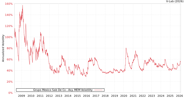 graph of Grupo Mexico Sab De Cv AMEM