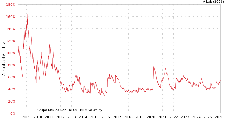 graph of Grupo Mexico Sab De Cv MEM