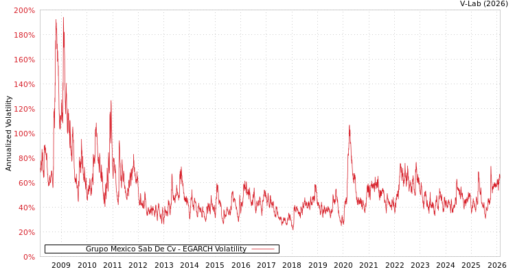 graph of Grupo Mexico Sab De Cv EGARCH