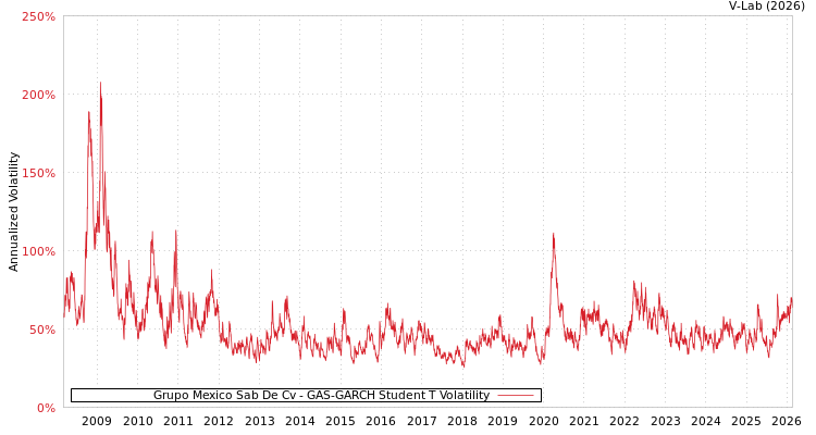 graph of Grupo Mexico Sab De Cv GAS-GARCH-T