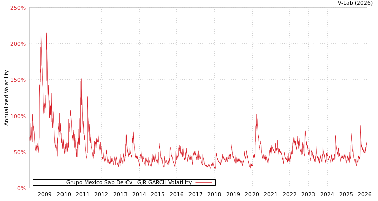 graph of Grupo Mexico Sab De Cv GJR-GARCH