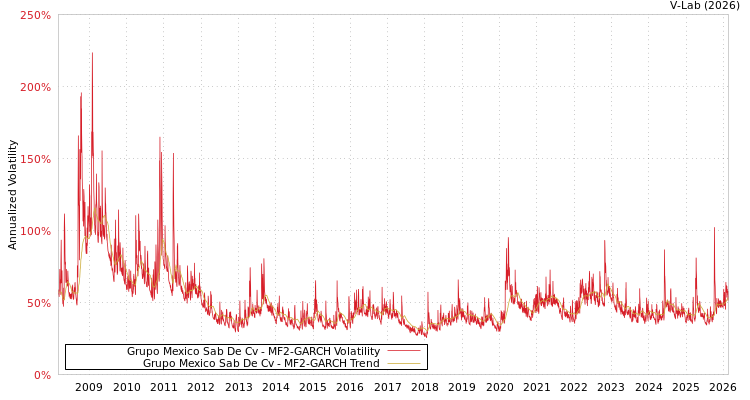 graph of Grupo Mexico Sab De Cv MF2-GARCH