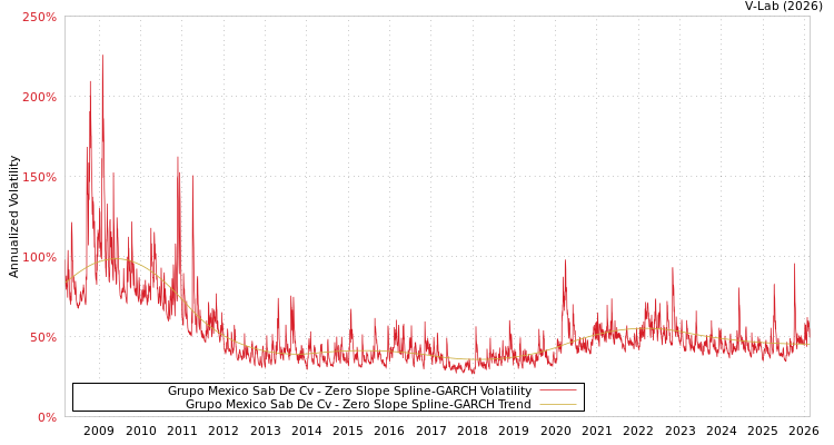 graph of Grupo Mexico Sab De Cv S0GARCH