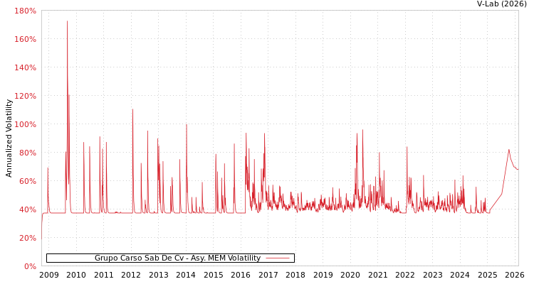 graph of Grupo Carso Sab De Cv AMEM