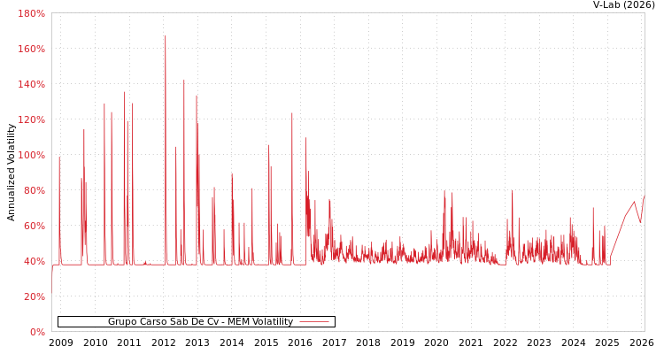 graph of Grupo Carso Sab De Cv MEM