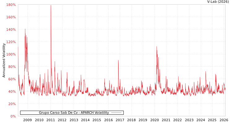 graph of Grupo Carso Sab De Cv APARCH