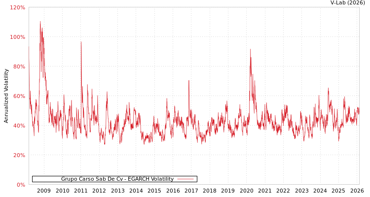 graph of Grupo Carso Sab De Cv EGARCH