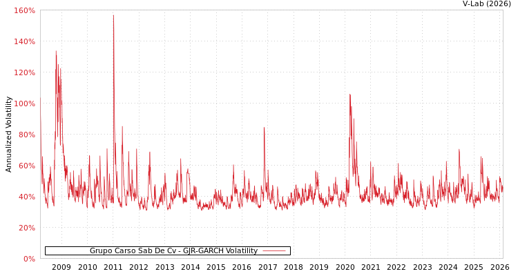 graph of Grupo Carso Sab De Cv GJR-GARCH