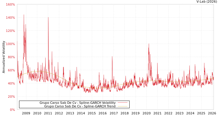 graph of Grupo Carso Sab De Cv SGARCH