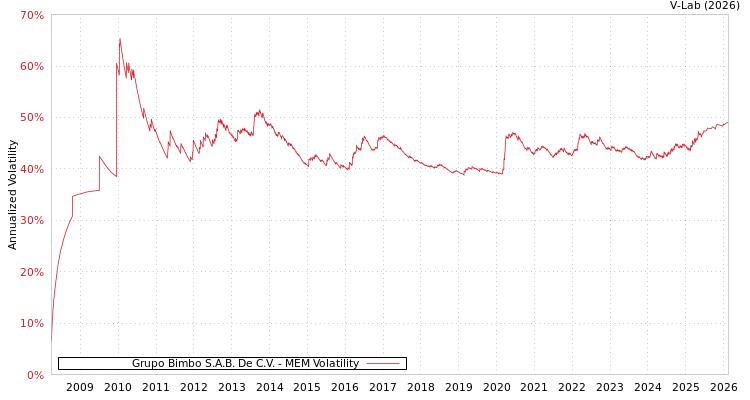 graph of Grupo Bimbo S.A.B. De C.V. MEM