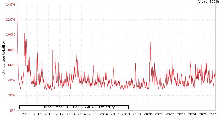 graph of Grupo Bimbo S.A.B. De C.V. AGARCH