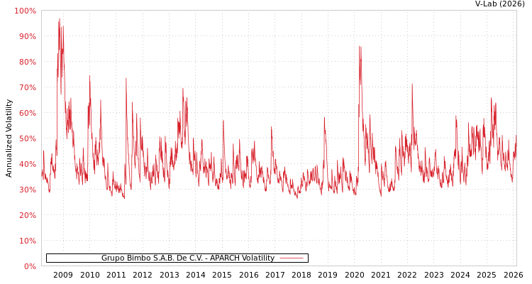 graph of Grupo Bimbo S.A.B. De C.V. APARCH