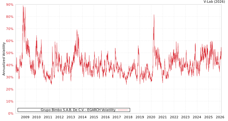 graph of Grupo Bimbo S.A.B. De C.V. EGARCH