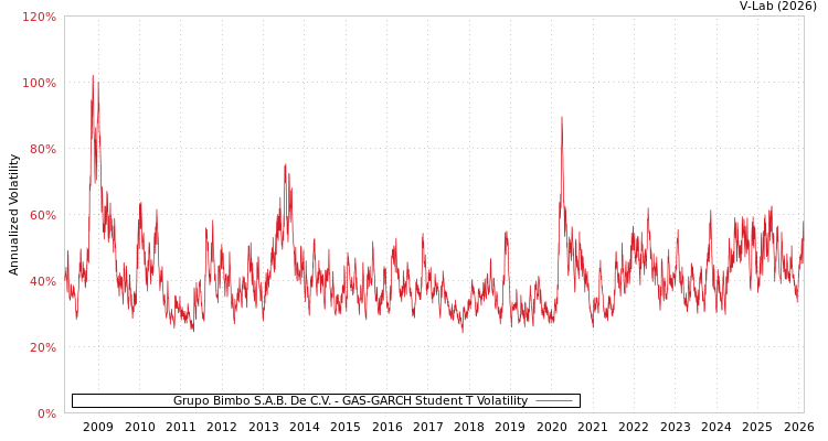 graph of Grupo Bimbo S.A.B. De C.V. GAS-GARCH-T