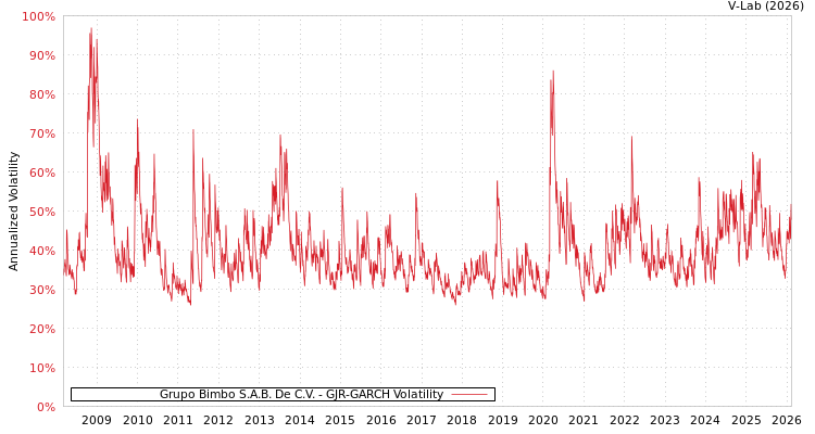 graph of Grupo Bimbo S.A.B. De C.V. GJR-GARCH